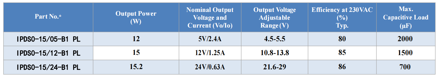 IPDS0-15/xx-B1 Selection Guide