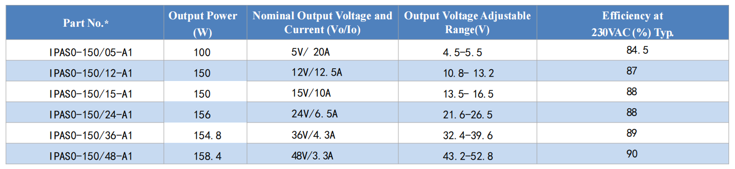 IPAS0-150/xx-A1 Selection Guide