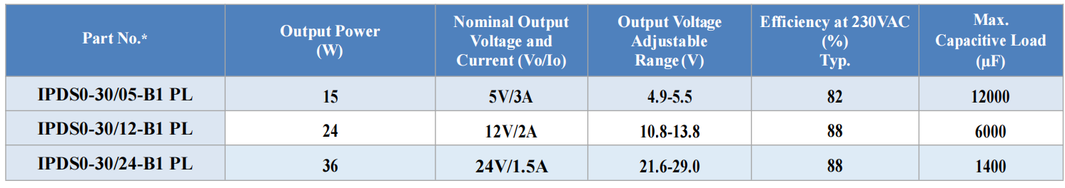 IPDS0-30/xx-B1 Selection Guide