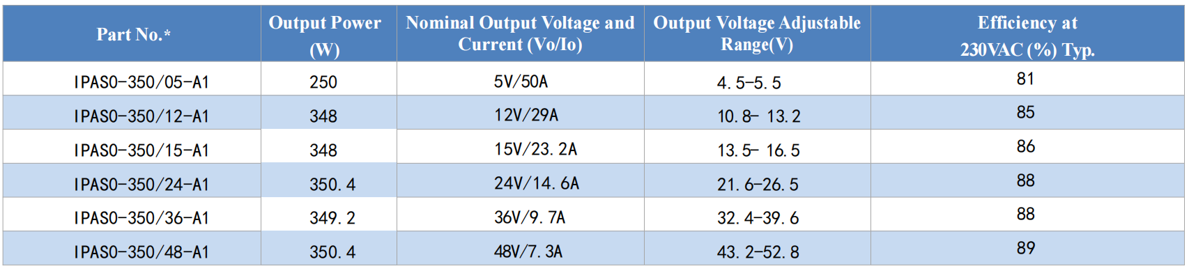 IPAS0-350/xx-A1 Selection Guide