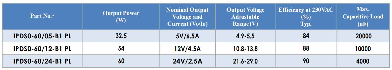 IPDS0-60/xx-B1 Selection Guide